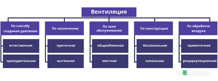 Роль вентиляции для поддержания здоровья человека